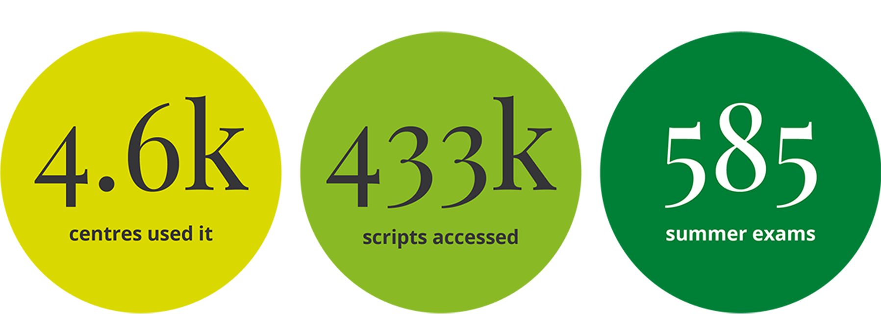 Access to scripts in numbers summer 2018 Access to scripts in numbers summer 2018